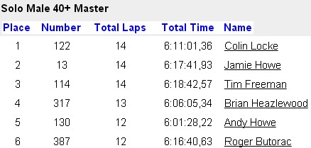 LMBC - Cycle 2 - 6HR Masters 40+ results
